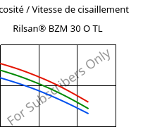 Viscosité / Vitesse de cisaillement , Rilsan® BZM 30 O TL, PA11-GF30, ARKEMA