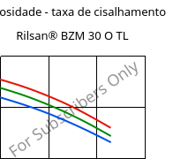 Viscosidade - taxa de cisalhamento , Rilsan® BZM 30 O TL, PA11-GF30, ARKEMA