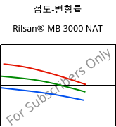 점도-변형률 , Rilsan® MB 3000 NAT, PA11 FR..., ARKEMA