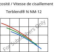 Viscosité / Vitesse de cisaillement , Terblend® N NM-12, (ABS+PA6), INEOS Styrolution