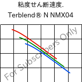  粘度せん断速度. , Terblend® N NMX04, (ABS+PA6), INEOS Styrolution