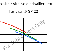 Viscosité / Vitesse de cisaillement , Terluran® GP-22, ABS, INEOS Styrolution