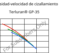 Viscosidad-velocidad de cizallamiento , Terluran® GP-35, ABS, INEOS Styrolution