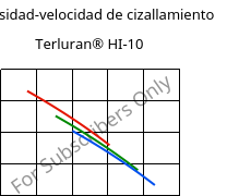 Viscosidad-velocidad de cizallamiento , Terluran® HI-10, ABS, INEOS Styrolution