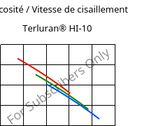 Viscosité / Vitesse de cisaillement , Terluran® HI-10, ABS, INEOS Styrolution