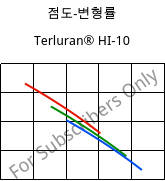 점도-변형률 , Terluran® HI-10, ABS, INEOS Styrolution