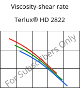 Viscosity-shear rate , Terlux® HD 2822, MABS, INEOS Styrolution