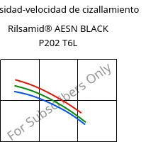 Viscosidad-velocidad de cizallamiento , Rilsamid® AESN BLACK P202 T6L, PA12-I, ARKEMA