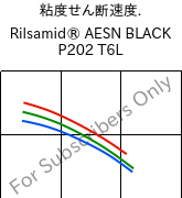  粘度せん断速度. , Rilsamid® AESN BLACK P202 T6L, PA12-I, ARKEMA