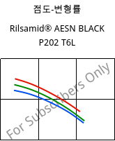 점도-변형률 , Rilsamid® AESN BLACK P202 T6L, PA12-I, ARKEMA