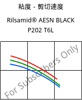 粘度－剪切速度 , Rilsamid® AESN BLACK P202 T6L, PA12-I, ARKEMA