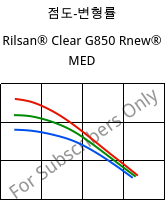 점도-변형률 , Rilsan® Clear G850 Rnew® MED, PA*, ARKEMA