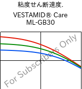  粘度せん断速度. , VESTAMID® Care ML-GB30, PA12-GB30, Evonik