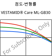 점도-변형률 , VESTAMID® Care ML-GB30, PA12-GB30, Evonik