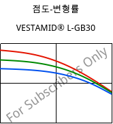 점도-변형률 , VESTAMID® L-GB30, PA12-GB30, Evonik