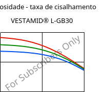 Viscosidade - taxa de cisalhamento , VESTAMID® L-GB30, PA12-GB30, Evonik