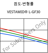 점도-변형률 , VESTAMID® L-GF30, PA12-GF30, Evonik