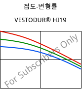 점도-변형률 , VESTODUR® HI19, PBT-I, Evonik