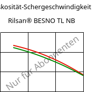 Viskosität-Schergeschwindigkeit , Rilsan® BESNO TL NB, PA11, ARKEMA