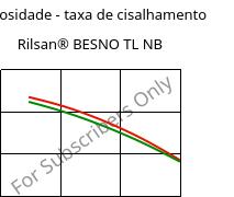 Viscosidade - taxa de cisalhamento , Rilsan® BESNO TL NB, PA11, ARKEMA