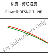 粘度－剪切速度 , Rilsan® BESNO TL NB, PA11, ARKEMA