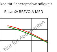 Viskosität-Schergeschwindigkeit , Rilsan® BESVO A MED, PA11, ARKEMA