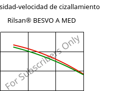 Viscosidad-velocidad de cizallamiento , Rilsan® BESVO A MED, PA11, ARKEMA