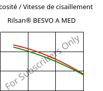 Viscosité / Vitesse de cisaillement , Rilsan® BESVO A MED, PA11, ARKEMA