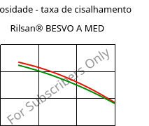 Viscosidade - taxa de cisalhamento , Rilsan® BESVO A MED, PA11, ARKEMA