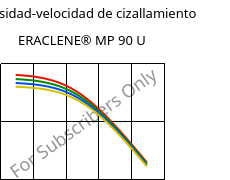 Viscosidad-velocidad de cizallamiento , ERACLENE® MP 90 U, (PE-HD), Versalis