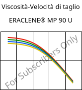 Viscosità-Velocità di taglio , ERACLENE® MP 90 U, (PE-HD), Versalis