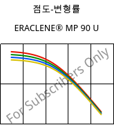 점도-변형률 , ERACLENE® MP 90 U, (PE-HD), Versalis