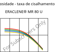 Viscosidade - taxa de cisalhamento , ERACLENE® MR 80 U, (PE-HD), Versalis