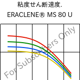  粘度せん断速度. , ERACLENE® MS 80 U, (PE-HD), Versalis