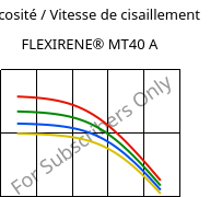 Viscosité / Vitesse de cisaillement , FLEXIRENE® MT40 A, (PE-LLD), Versalis