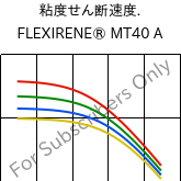  粘度せん断速度. , FLEXIRENE® MT40 A, (PE-LLD), Versalis