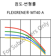 점도-변형률 , FLEXIRENE® MT40 A, (PE-LLD), Versalis