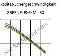 Viskosität-Schergeschwindigkeit , GREENFLEX®  ML 30, EVAC, Versalis