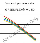 Viscosity-shear rate , GREENFLEX® ML 50, EVAC, Versalis