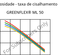 Viscosidade - taxa de cisalhamento , GREENFLEX® ML 50, EVAC, Versalis