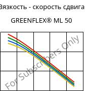 Вязкость - скорость сдвига , GREENFLEX® ML 50, EVAC, Versalis