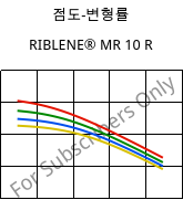 점도-변형률 , RIBLENE®  MR 10 R, (PE-LD), Versalis