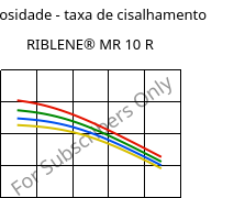 Viscosidade - taxa de cisalhamento , RIBLENE®  MR 10 R, (PE-LD), Versalis