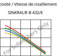 Viscosité / Vitesse de cisaillement , SINKRAL® B 432/E, ABS, Versalis