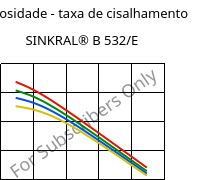 Viscosidade - taxa de cisalhamento , SINKRAL® B 532/E, ABS, Versalis