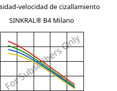 Viscosidad-velocidad de cizallamiento , SINKRAL® B4 Milano, ABS, Versalis