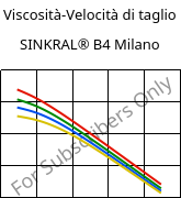 Viscosità-Velocità di taglio , SINKRAL® B4 Milano, ABS, Versalis