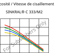 Viscosité / Vitesse de cisaillement , SINKRAL® C 333/M2, ABS, Versalis