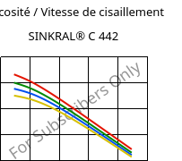 Viscosité / Vitesse de cisaillement , SINKRAL® C 442, ABS, Versalis