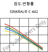 점도-변형률 , SINKRAL® C 442, ABS, Versalis